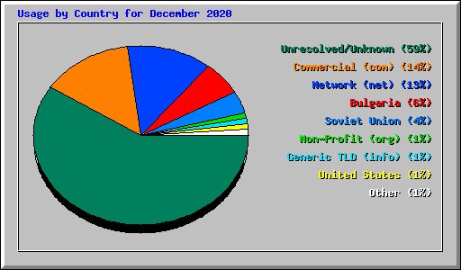 Usage by Country for December 2020