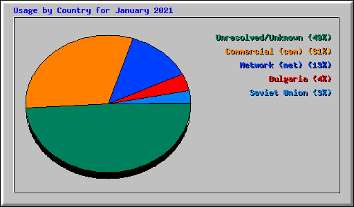 Usage by Country for January 2021