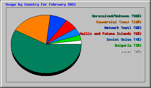 Usage by Country for February 2021