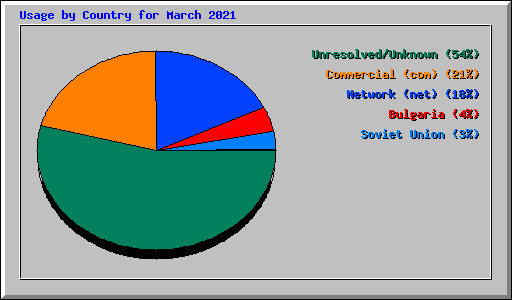 Usage by Country for March 2021