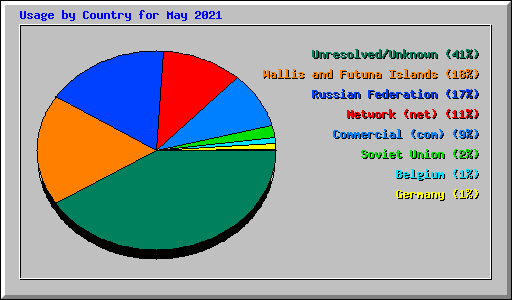 Usage by Country for May 2021