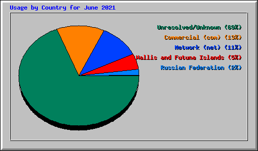 Usage by Country for June 2021