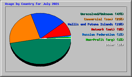 Usage by Country for July 2021