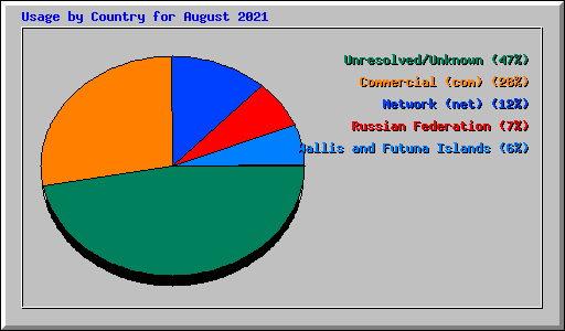 Usage by Country for August 2021