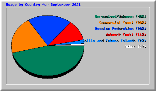 Usage by Country for September 2021