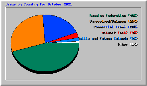 Usage by Country for October 2021