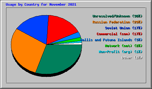 Usage by Country for November 2021