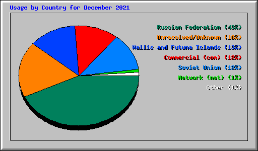 Usage by Country for December 2021
