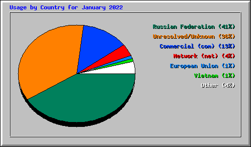 Usage by Country for January 2022