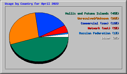 Usage by Country for April 2022
