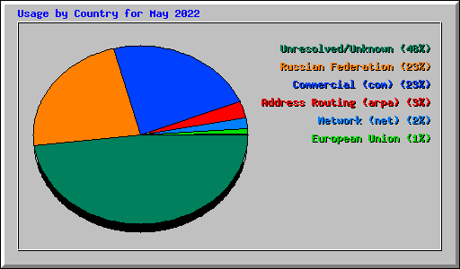 Usage by Country for May 2022