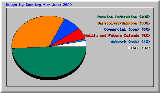 Usage by Country for June 2022