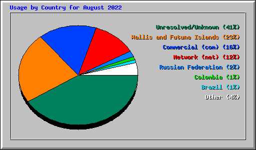 Usage by Country for August 2022