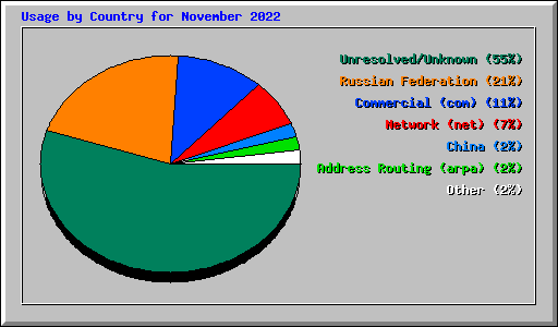 Usage by Country for November 2022