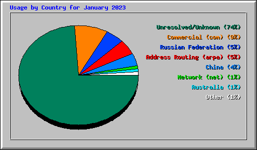 Usage by Country for January 2023