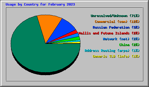 Usage by Country for February 2023