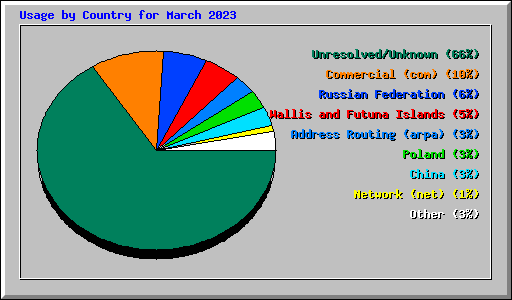 Usage by Country for March 2023