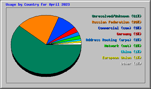 Usage by Country for April 2023