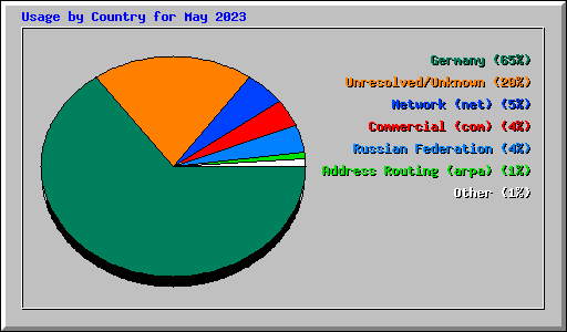 Usage by Country for May 2023