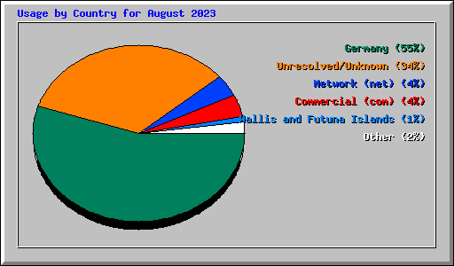 Usage by Country for August 2023