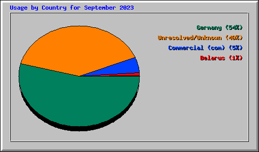Usage by Country for September 2023
