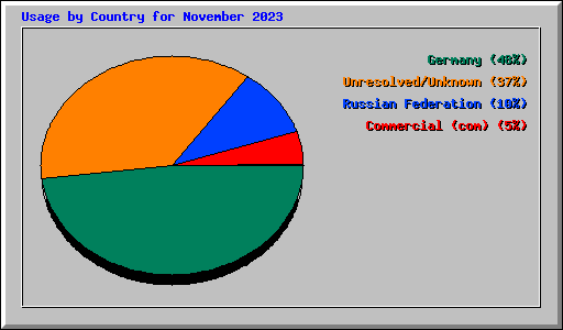 Usage by Country for November 2023