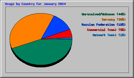 Usage by Country for January 2024
