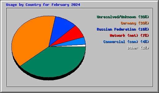 Usage by Country for February 2024