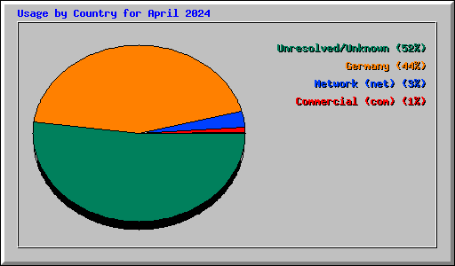 Usage by Country for April 2024