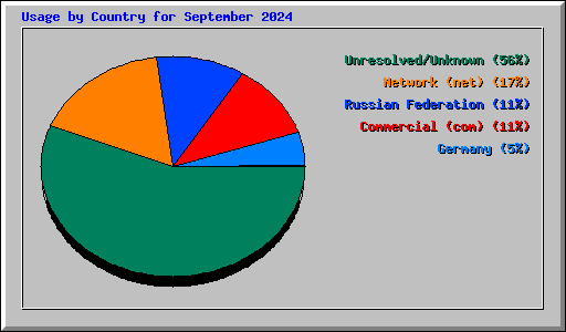 Usage by Country for September 2024