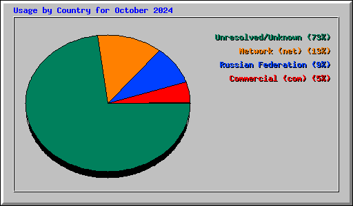 Usage by Country for October 2024