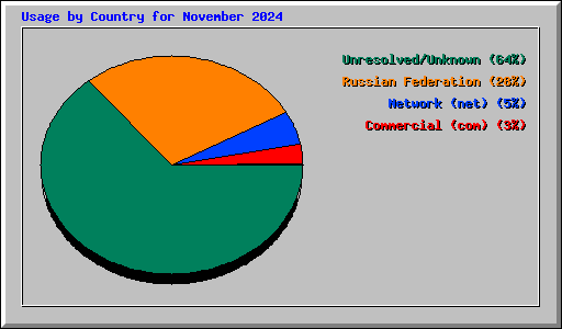 Usage by Country for November 2024