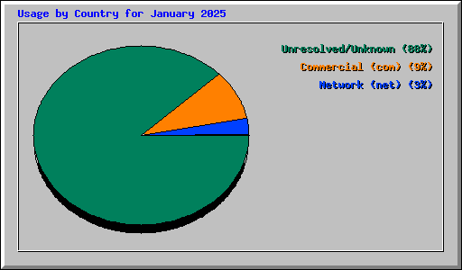 Usage by Country for January 2025