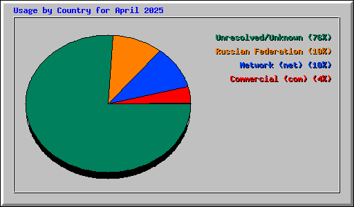 Usage by Country for April 2025