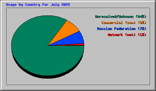 Usage by Country for July 2025