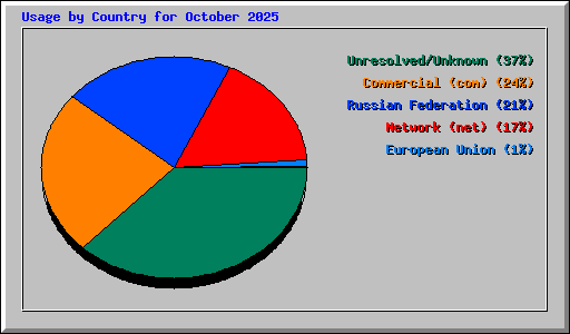Usage by Country for October 2025