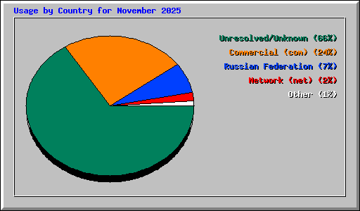 Usage by Country for November 2025