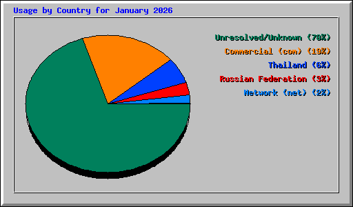Usage by Country for January 2026