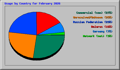 Usage by Country for February 2026