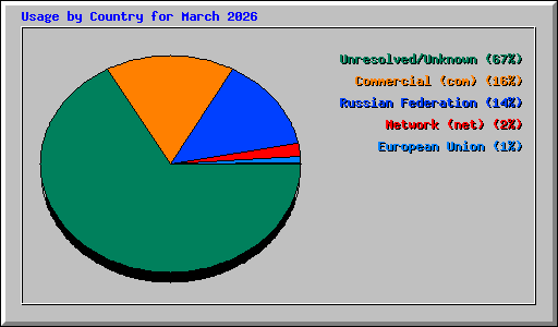 Usage by Country for March 2026