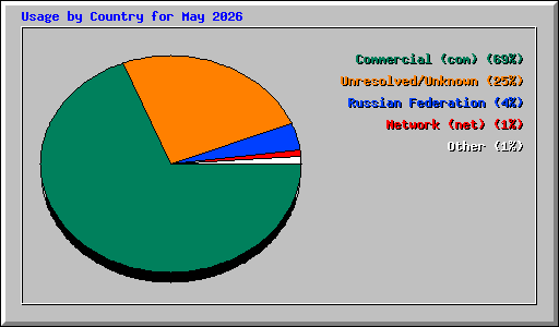 Usage by Country for May 2026