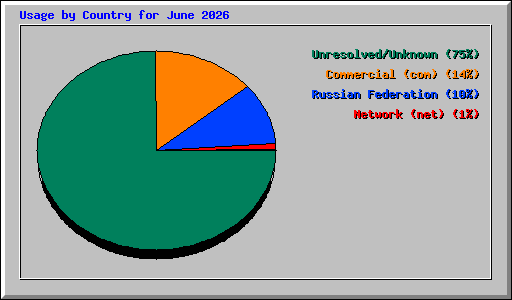 Usage by Country for June 2026