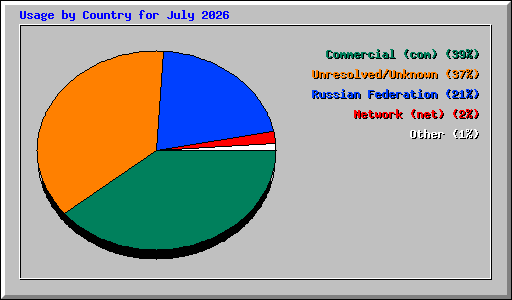 Usage by Country for July 2026