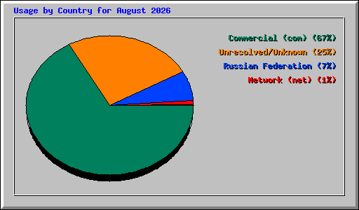 Usage by Country for August 2026