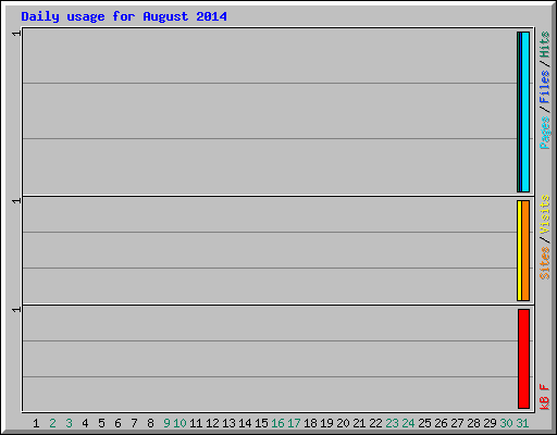 Daily usage for August 2014