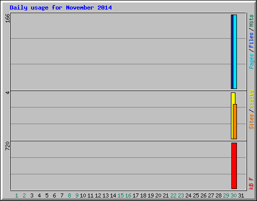Daily usage for November 2014