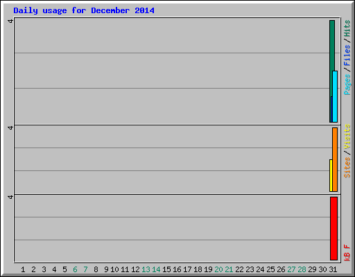 Daily usage for December 2014