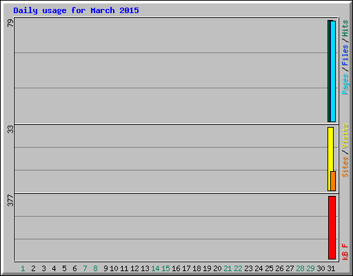 Daily usage for March 2015