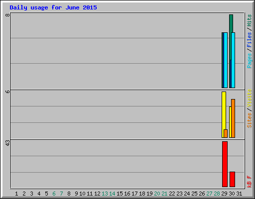 Daily usage for June 2015