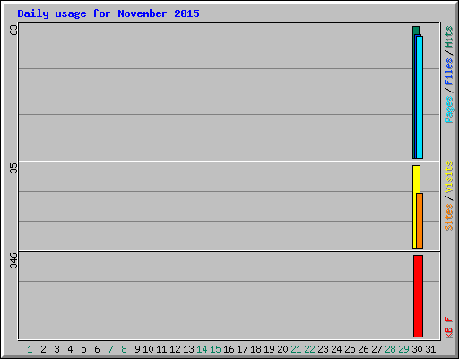 Daily usage for November 2015